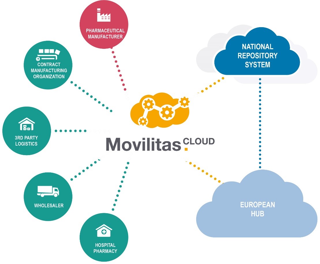 Movilitas Cloud Ecossystem